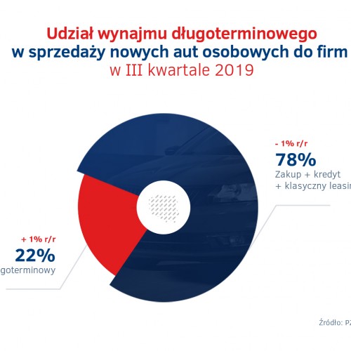 Udzial wynajmu dlugoterminowego - sprzedaz aut do firm.jpg